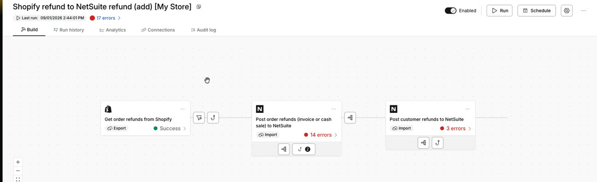 Celigo flow diagram: the Shopify export succeeds, both NetSuite import steps fail
